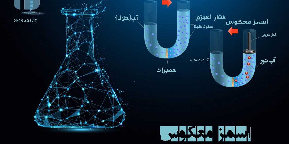 اسمز معکوس , فرایند اسمز معکوس , سیستم RO